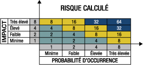 Contrôle interne vs risque calculé