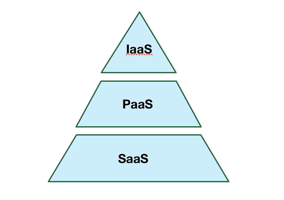 Pyramide infonuagique